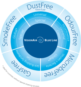 Vision Air Blue Line specs - Dust Free, Microbe Free, Gas Free, Odor Free, Smoke Free